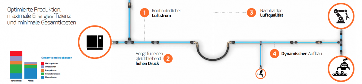 AIRnet-System | Online-Shop für AIRnet Druckluft-Rohrsysteme & Zubehör